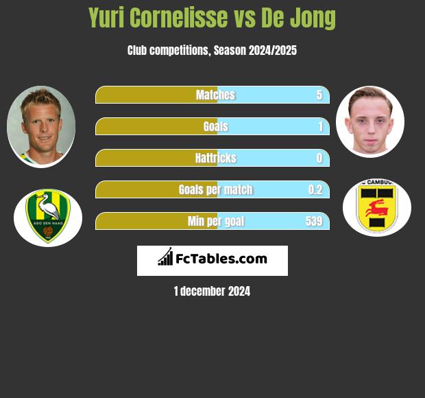 Yuri Cornelisse vs De Jong h2h player stats