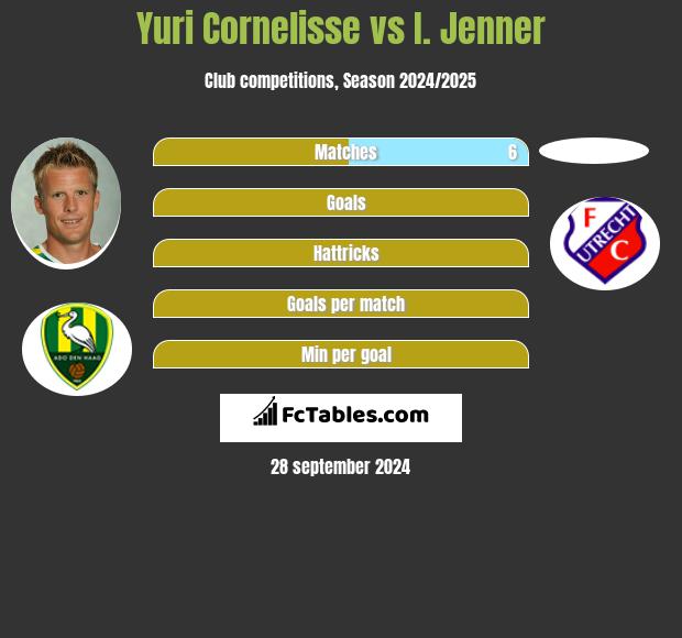 Yuri Cornelisse vs I. Jenner h2h player stats