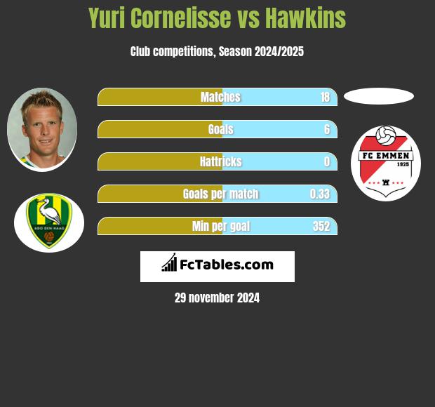 Yuri Cornelisse vs Hawkins h2h player stats