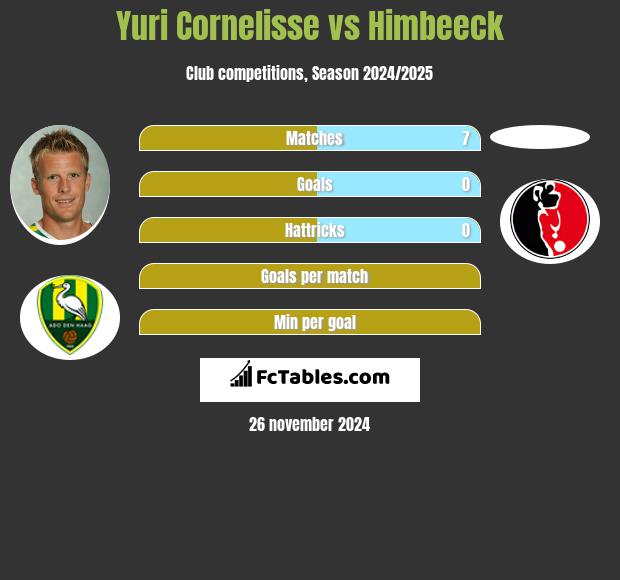 Yuri Cornelisse vs Himbeeck h2h player stats