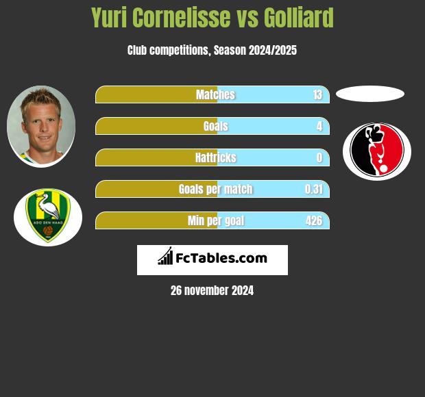 Yuri Cornelisse vs Golliard h2h player stats