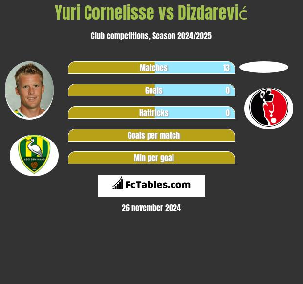 Yuri Cornelisse vs Dizdarević h2h player stats