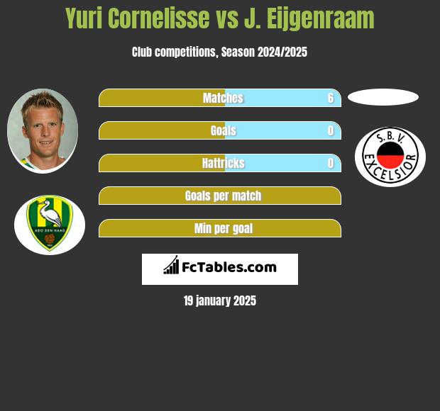 Yuri Cornelisse vs J. Eijgenraam h2h player stats