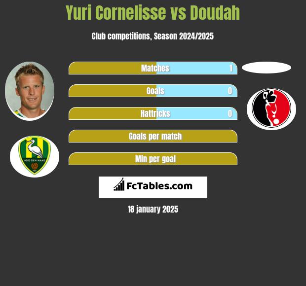 Yuri Cornelisse vs Doudah h2h player stats