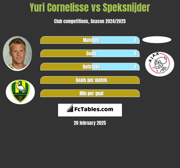 Yuri Cornelisse vs Speksnijder h2h player stats