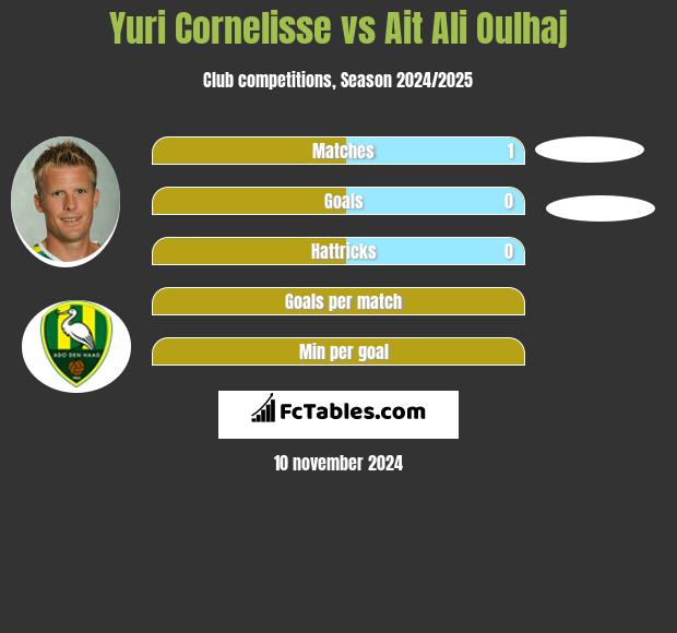 Yuri Cornelisse vs Ait Ali Oulhaj h2h player stats