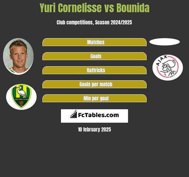 Yuri Cornelisse vs Bounida h2h player stats