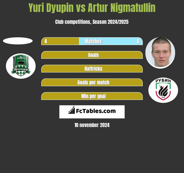 Yuri Dyupin vs Artur Nigmatullin h2h player stats