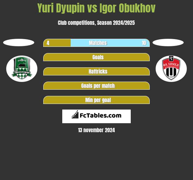 Yuri Dyupin vs Igor Obukhov h2h player stats