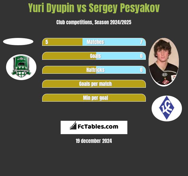 Yuri Dyupin vs Sergey Pesyakov h2h player stats