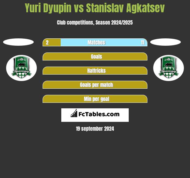 Yuri Dyupin vs Stanislav Agkatsev h2h player stats