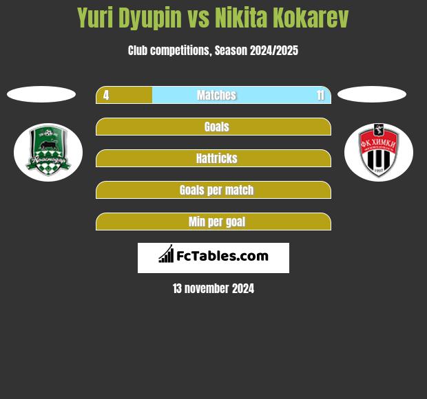 Yuri Dyupin vs Nikita Kokarev h2h player stats