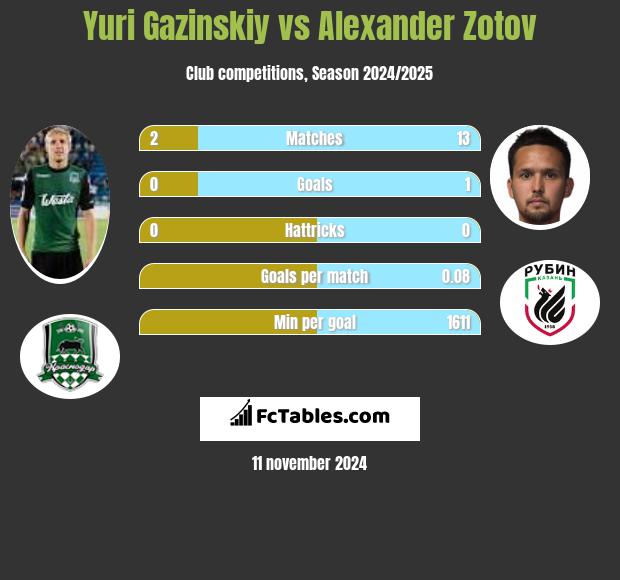 Yuri Gazinskiy vs Alexander Zotov h2h player stats