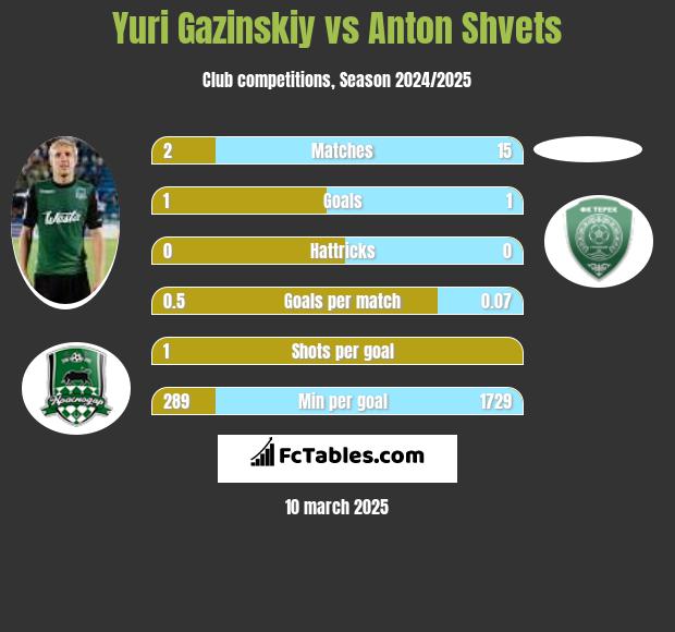 Juri Gazinskij vs Anton Shvets h2h player stats