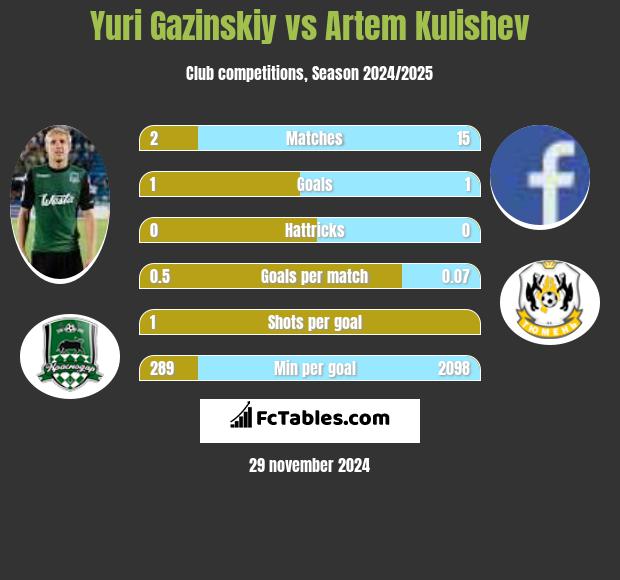 Juri Gazinskij vs Artem Kulishev h2h player stats