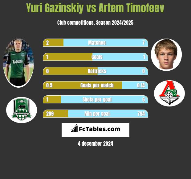 Juri Gazinskij vs Artem Timofeev h2h player stats