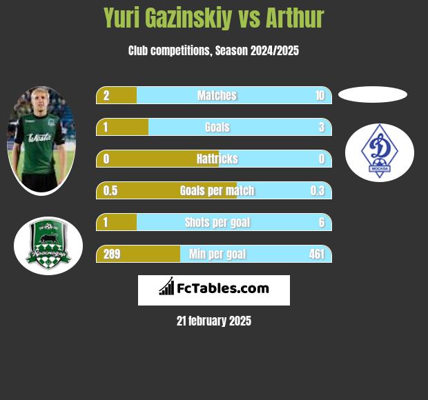 Yuri Gazinskiy vs Arthur h2h player stats