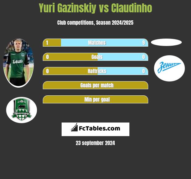 Yuri Gazinskiy vs Claudinho h2h player stats