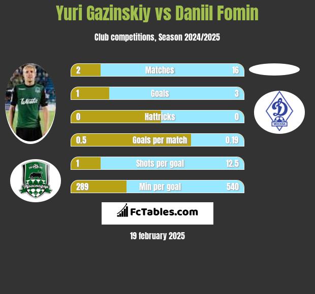 Juri Gazinskij vs Daniil Fomin h2h player stats