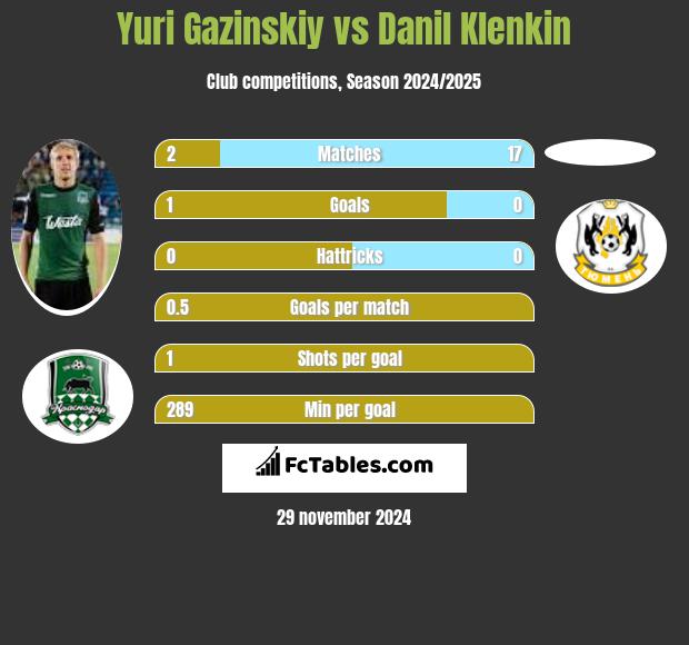 Juri Gazinskij vs Danil Klenkin h2h player stats