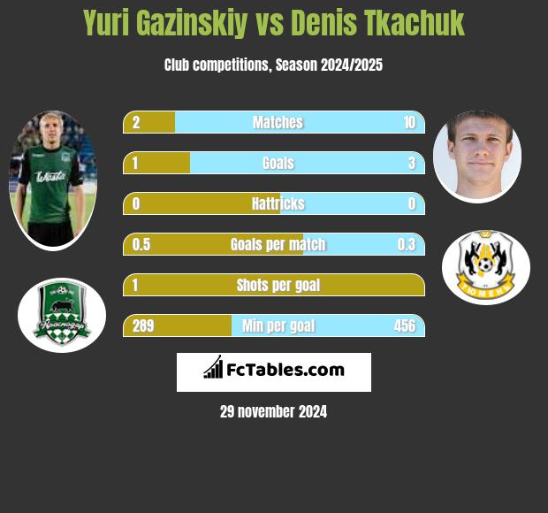 Yuri Gazinskiy vs Denis Tkachuk h2h player stats