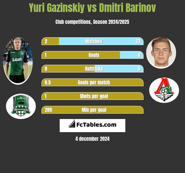 Juri Gazinskij vs Dmitri Barinov h2h player stats