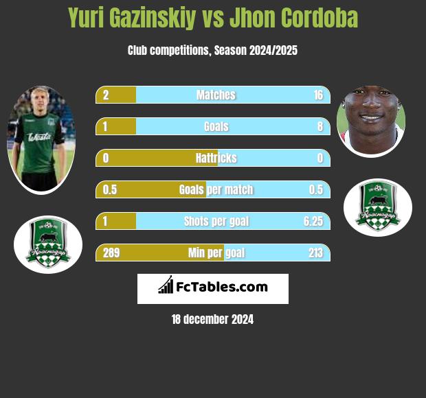 Juri Gazinskij vs Jhon Cordoba h2h player stats