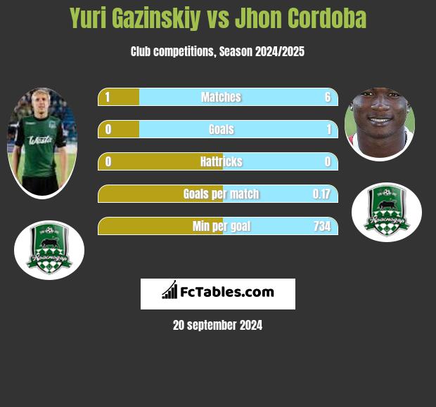 Yuri Gazinskiy vs Jhon Cordoba h2h player stats