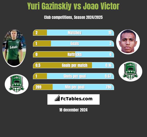 Juri Gazinskij vs Joao Victor h2h player stats