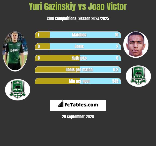 Yuri Gazinskiy vs Joao Victor h2h player stats