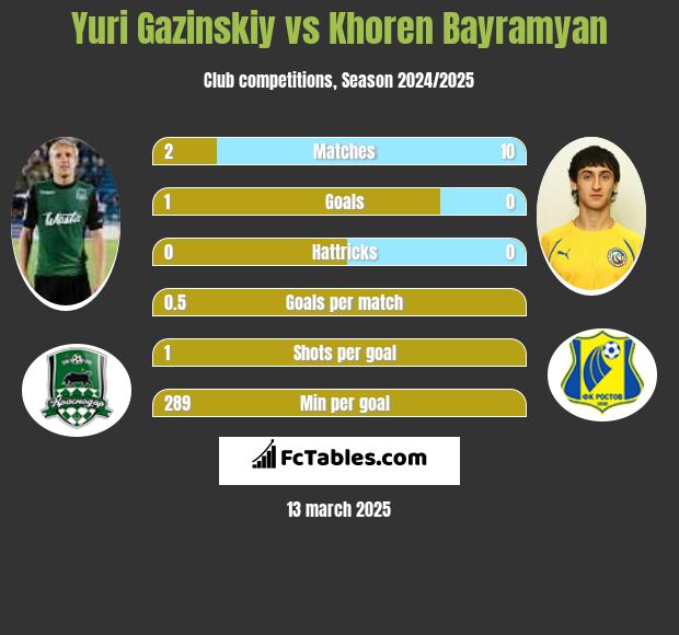 Juri Gazinskij vs Khoren Bayramyan h2h player stats