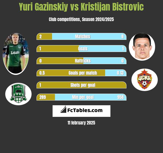 Juri Gazinskij vs Kristijan Bistrovic h2h player stats