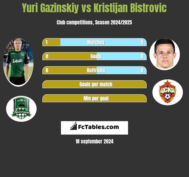 Yuri Gazinskiy vs Kristijan Bistrovic h2h player stats