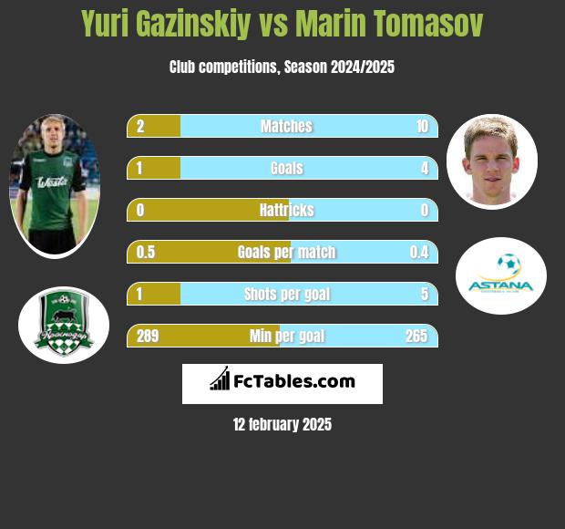 Juri Gazinskij vs Marin Tomasov h2h player stats