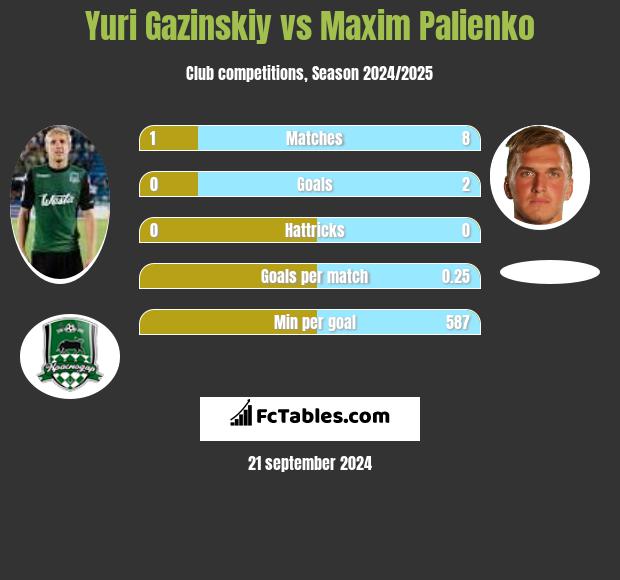 Juri Gazinskij vs Maxim Palienko h2h player stats