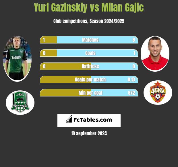 Yuri Gazinskiy vs Milan Gajic h2h player stats