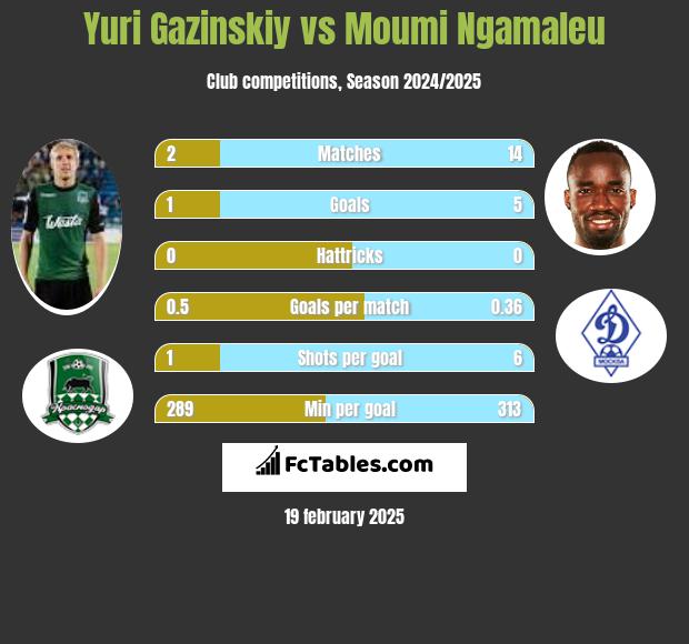 Yuri Gazinskiy vs Moumi Ngamaleu h2h player stats