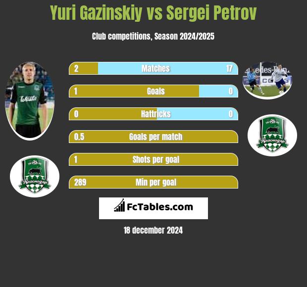 Juri Gazinskij vs Sergiej Petrow h2h player stats