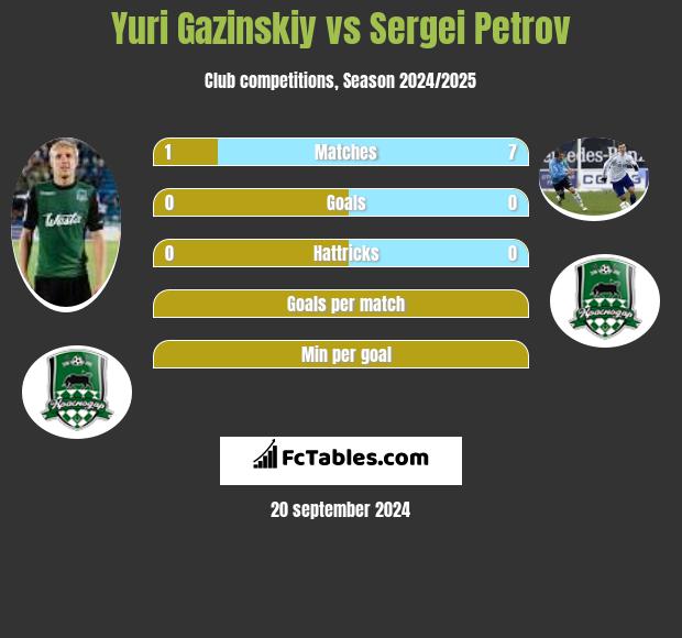 Yuri Gazinskiy vs Sergei Petrov h2h player stats