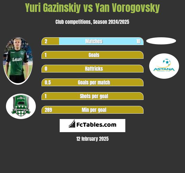 Juri Gazinskij vs Yan Vorogovsky h2h player stats