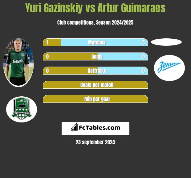 Yuri Gazinskiy vs Artur Guimaraes h2h player stats