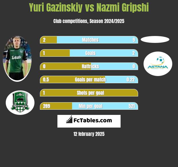 Juri Gazinskij vs Nazmi Gripshi h2h player stats