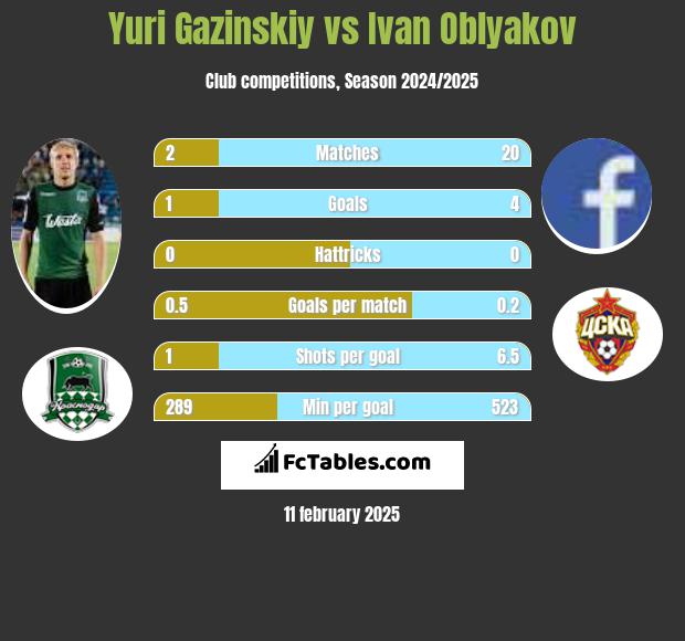 Yuri Gazinskiy vs Ivan Oblyakov h2h player stats