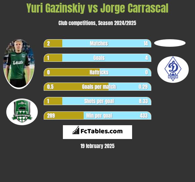 Juri Gazinskij vs Jorge Carrascal h2h player stats