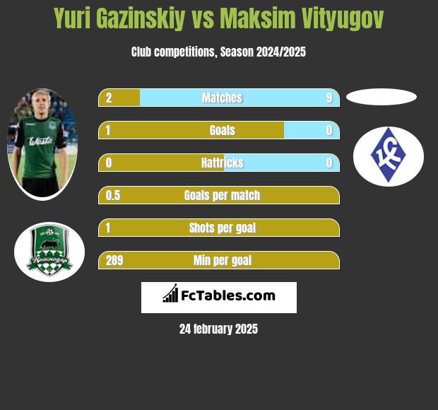 Juri Gazinskij vs Maksim Vityugov h2h player stats