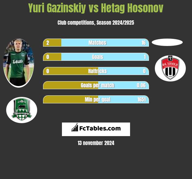 Juri Gazinskij vs Hetag Hosonov h2h player stats