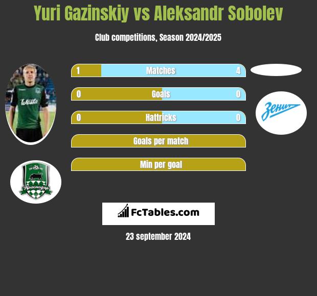 Yuri Gazinskiy vs Aleksandr Sobolev h2h player stats