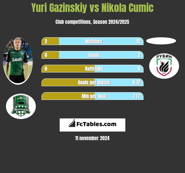 Yuri Gazinskiy vs Nikola Cumic h2h player stats