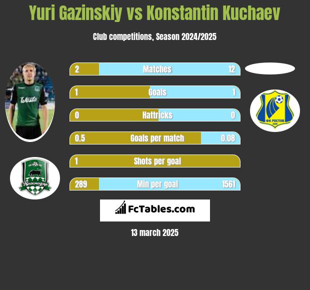 Juri Gazinskij vs Konstantin Kuchaev h2h player stats