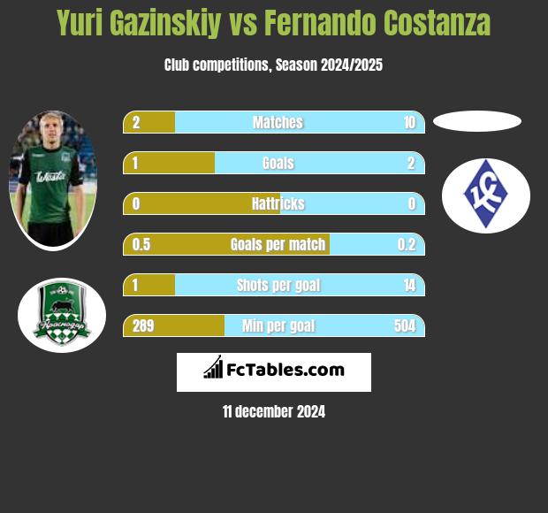 Juri Gazinskij vs Fernando Costanza h2h player stats